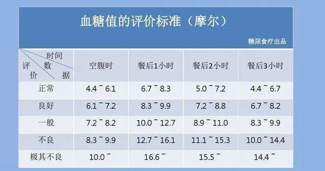 最新国际血糖标准表及其实际应用指南