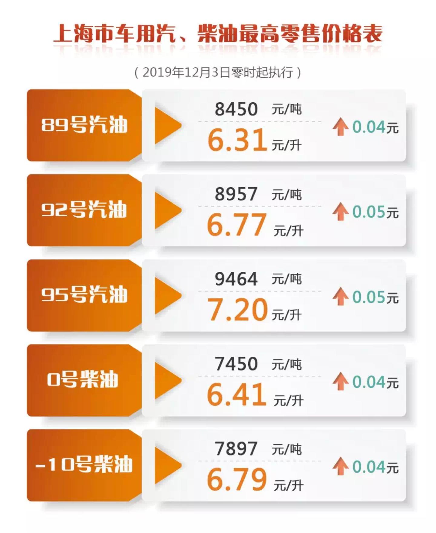 上海95号汽油最新价格动态解析